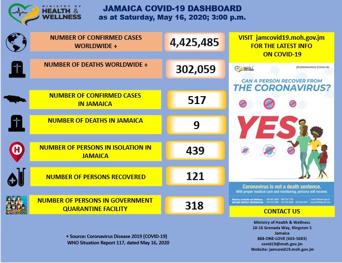 Six new cases of COVID19 in Jamaica Ministry of Health & Wellness