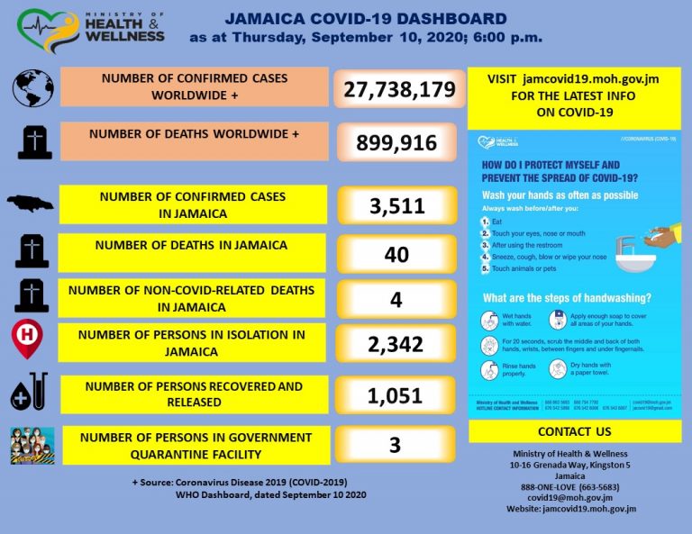 Jamaica records Two COVID19 deaths, 74 new positives Ministry of