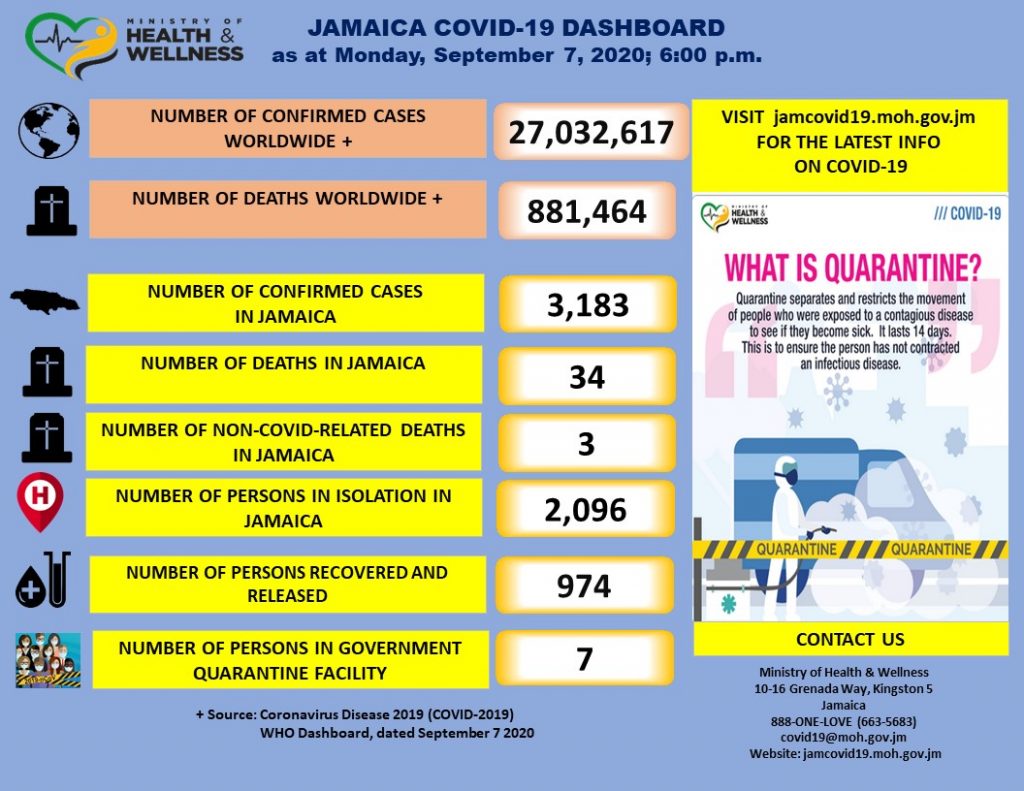 COVID 19 Update Jamaica Now At 3 183 Confirmed Cases Ministry Of   DASHBOARD 7 SEPTEMBER 2020 1024x791 