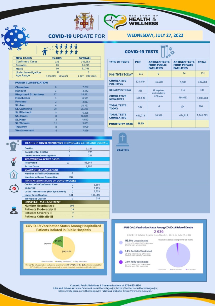 Ministry Of Health Wellness Jamaica   MOHW COVID 19 Update 27July2022  