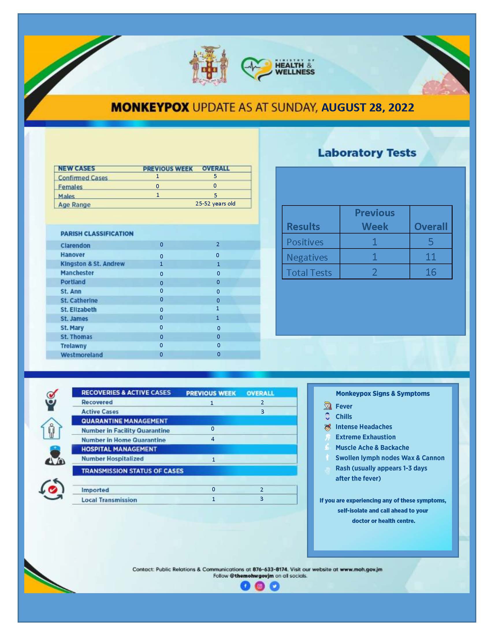 Monkeypox Report As At Sunday August 28 2022 Ministry Of Health   Monkeypox Report For Sunday August28 2022 