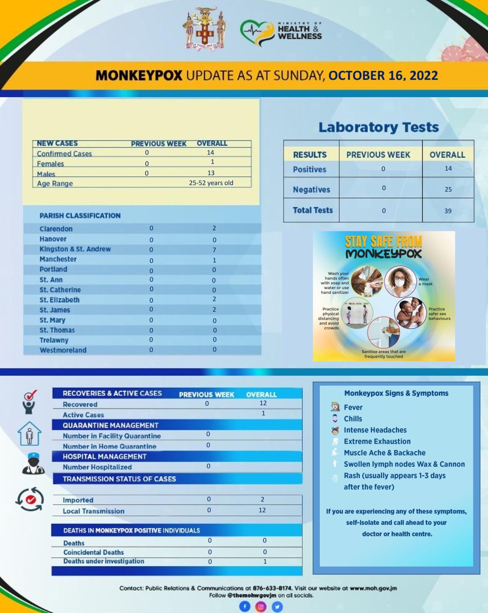 Monkeypox Report As At Sunday October 16 2022 Ministry Of Health   Monkeypox Report For Sunday October 16 2022 1 